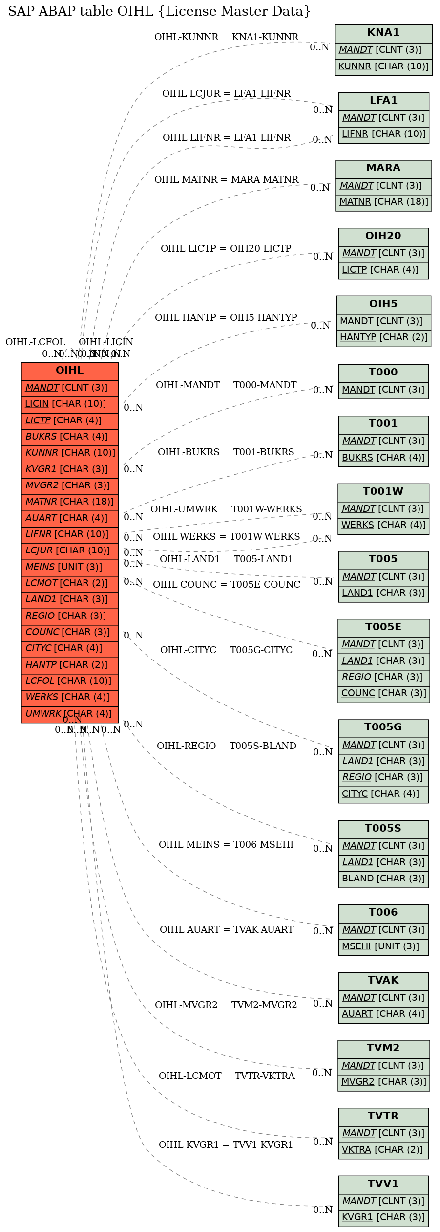 E-R Diagram for table OIHL (License Master Data)