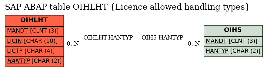 E-R Diagram for table OIHLHT (Licence allowed handling types)