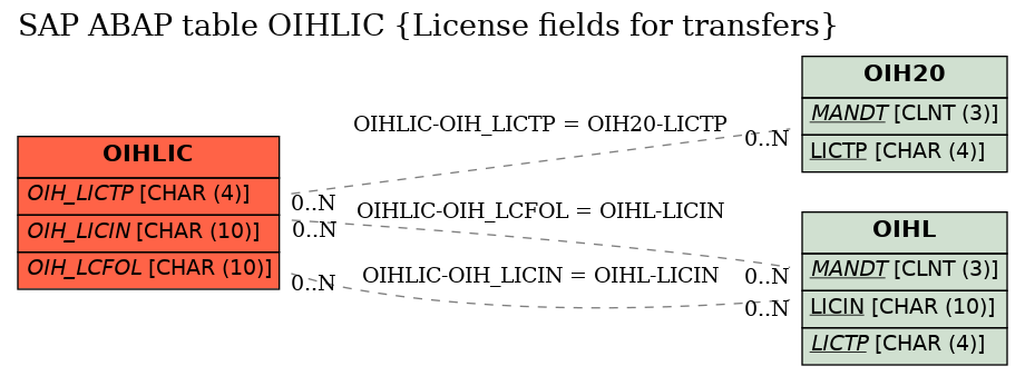 E-R Diagram for table OIHLIC (License fields for transfers)