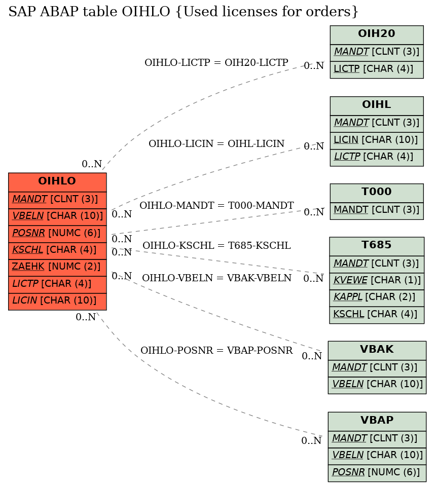 E-R Diagram for table OIHLO (Used licenses for orders)