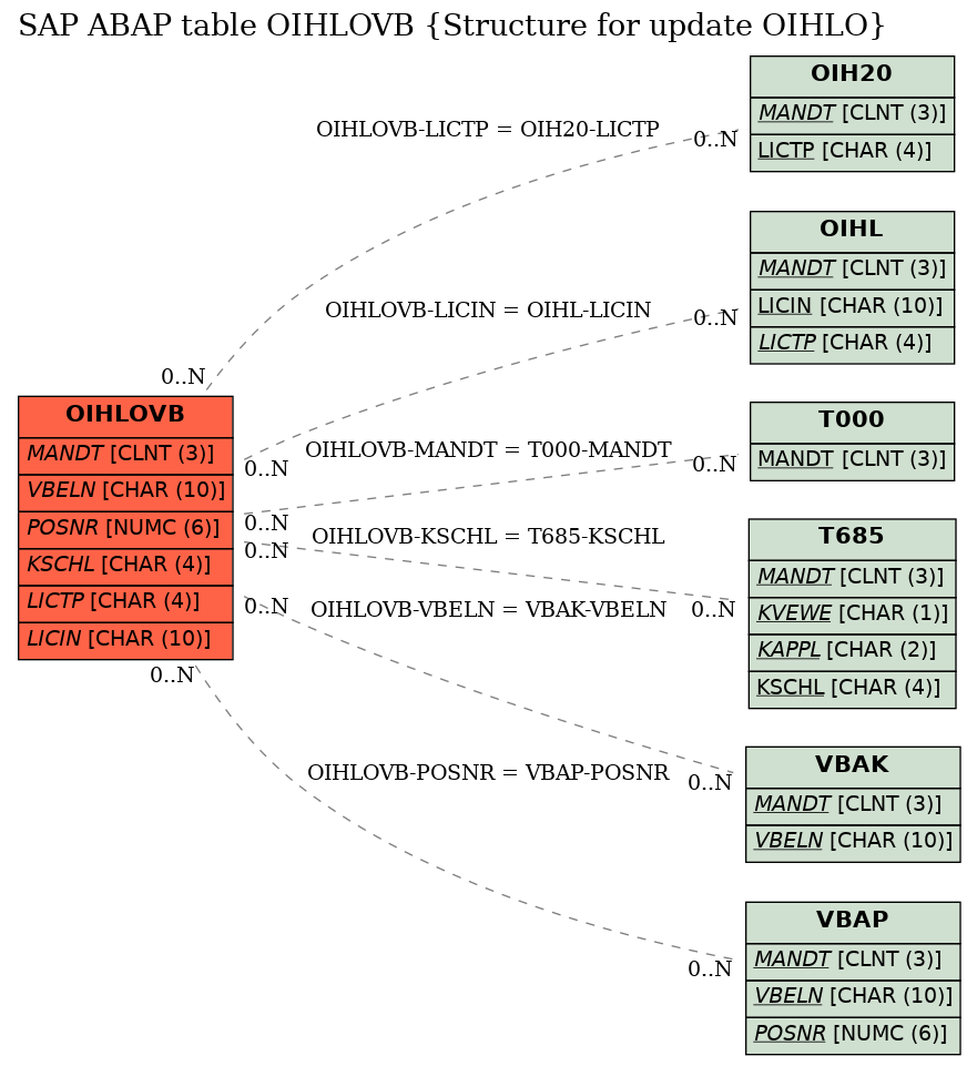 E-R Diagram for table OIHLOVB (Structure for update OIHLO)