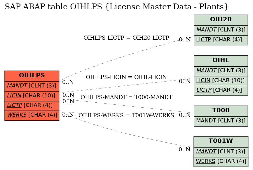 E-R Diagram for table OIHLPS (License Master Data - Plants)
