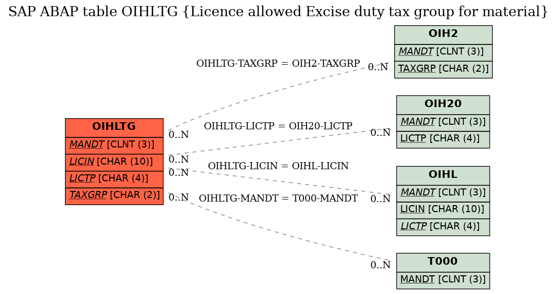 E-R Diagram for table OIHLTG (Licence allowed Excise duty tax group for material)