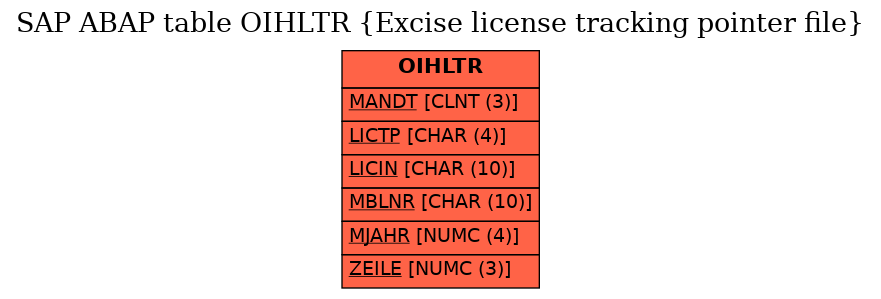 E-R Diagram for table OIHLTR (Excise license tracking pointer file)