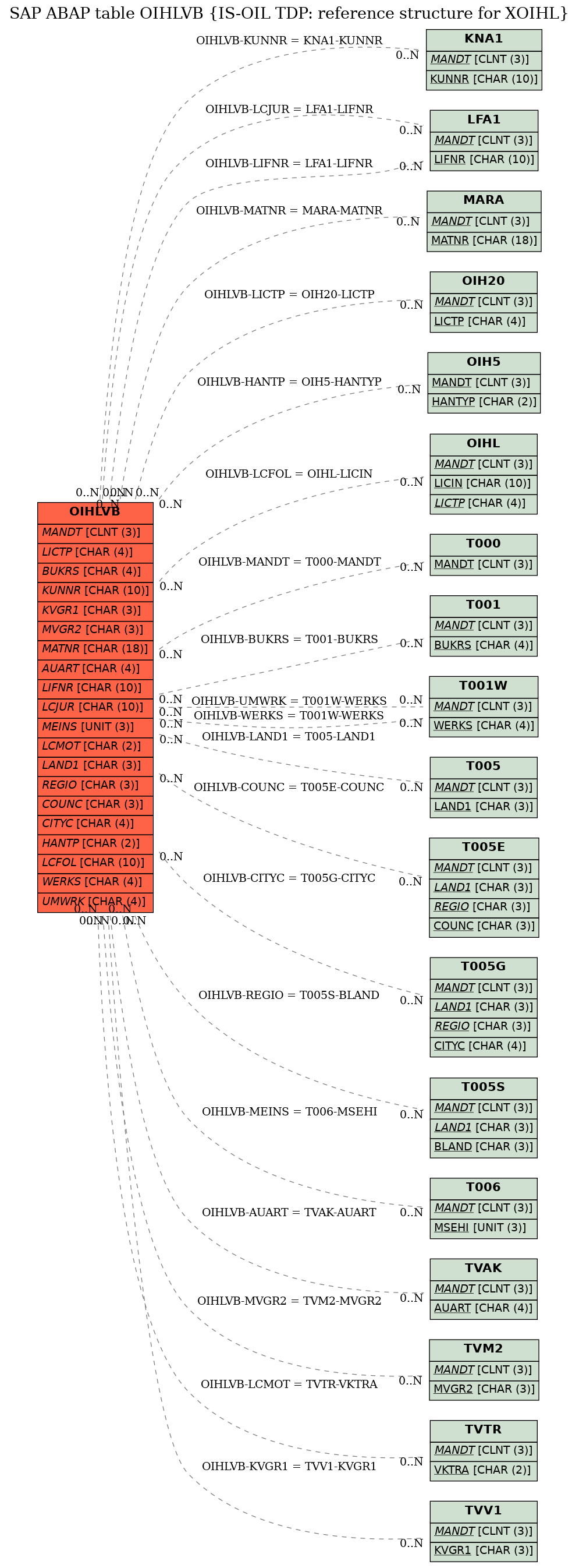 E-R Diagram for table OIHLVB (IS-OIL TDP: reference structure for XOIHL)