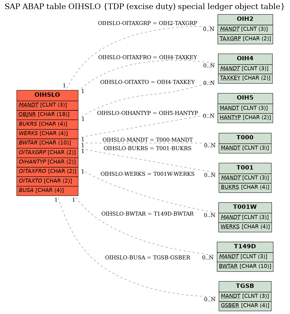 E-R Diagram for table OIHSLO (TDP (excise duty) special ledger object table)