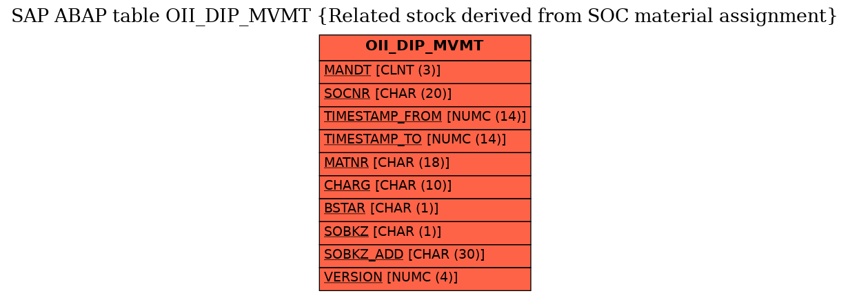 E-R Diagram for table OII_DIP_MVMT (Related stock derived from SOC material assignment)