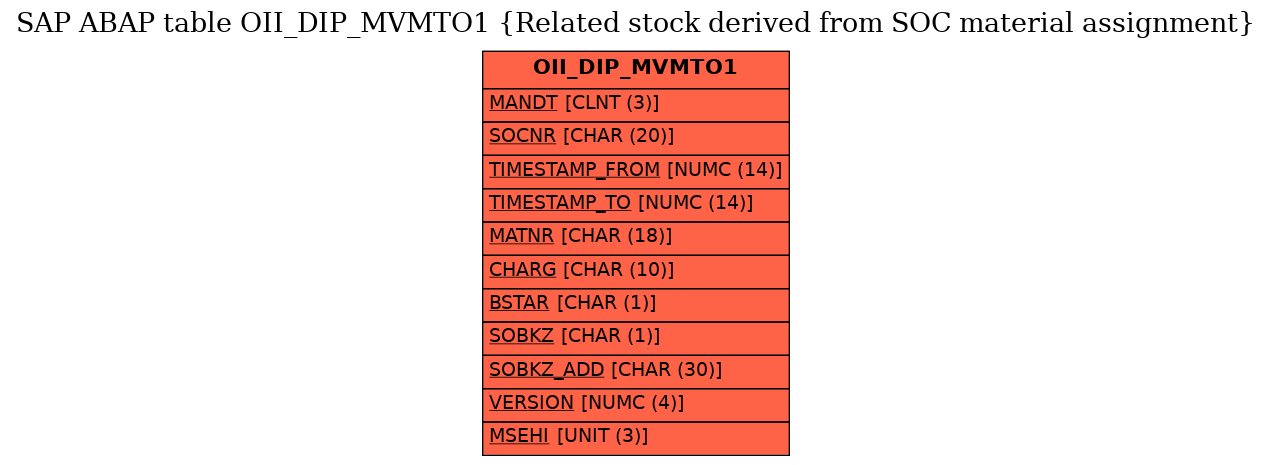 E-R Diagram for table OII_DIP_MVMTO1 (Related stock derived from SOC material assignment)