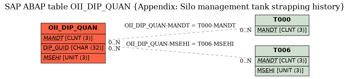 E-R Diagram for table OII_DIP_QUAN (Appendix: Silo management tank strapping history)