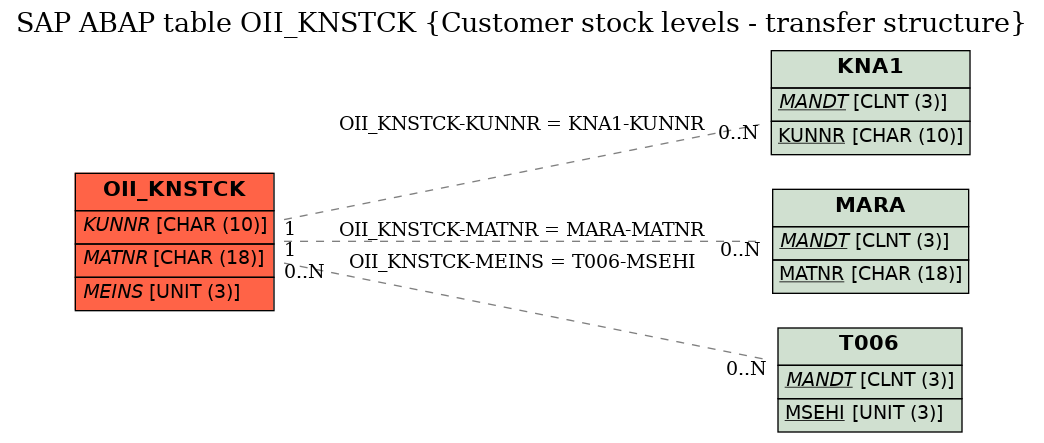 E-R Diagram for table OII_KNSTCK (Customer stock levels - transfer structure)