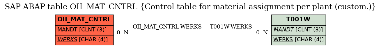 E-R Diagram for table OII_MAT_CNTRL (Control table for material assignment per plant (custom.))