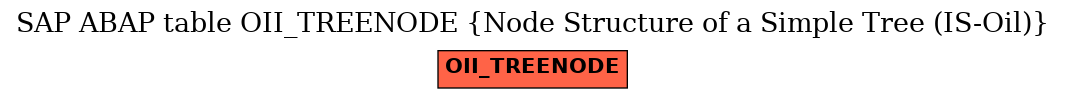 E-R Diagram for table OII_TREENODE (Node Structure of a Simple Tree (IS-Oil))