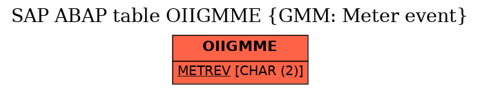 E-R Diagram for table OIIGMME (GMM: Meter event)