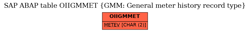 E-R Diagram for table OIIGMMET (GMM: General meter history record type)