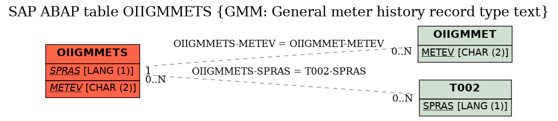 E-R Diagram for table OIIGMMETS (GMM: General meter history record type text)