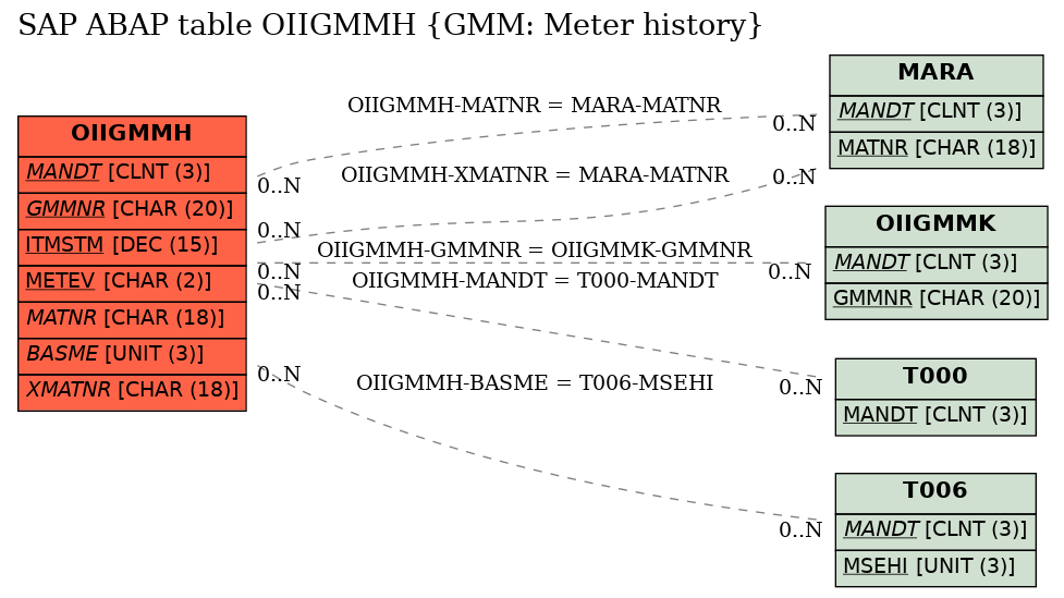 E-R Diagram for table OIIGMMH (GMM: Meter history)