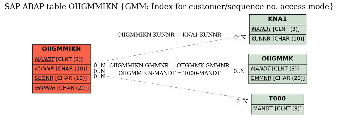 E-R Diagram for table OIIGMMIKN (GMM: Index for customer/sequence no. access mode)