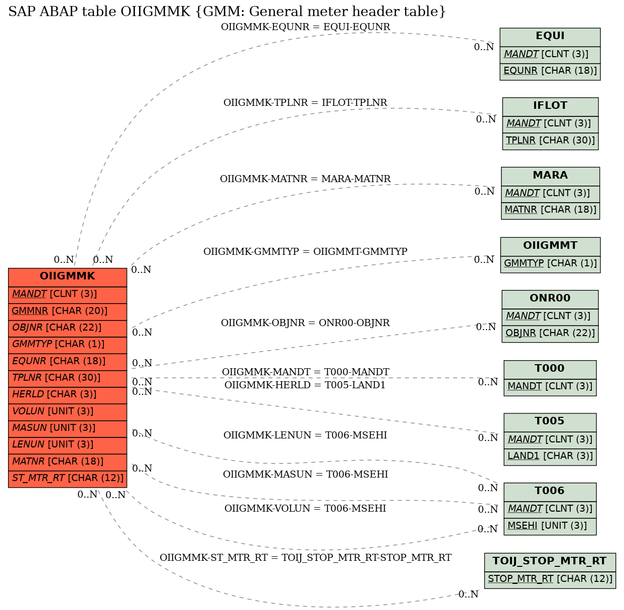 E-R Diagram for table OIIGMMK (GMM: General meter header table)