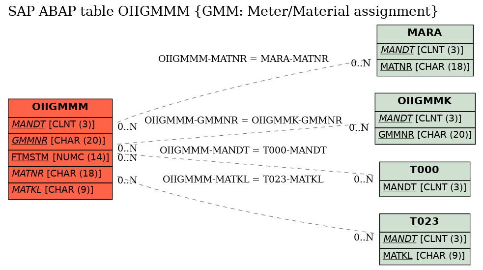 E-R Diagram for table OIIGMMM (GMM: Meter/Material assignment)