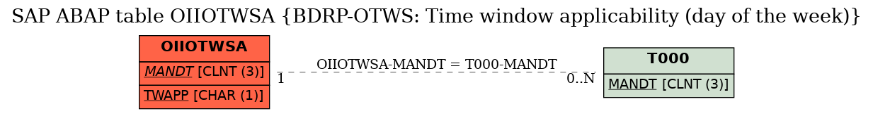 E-R Diagram for table OIIOTWSA (BDRP-OTWS: Time window applicability (day of the week))