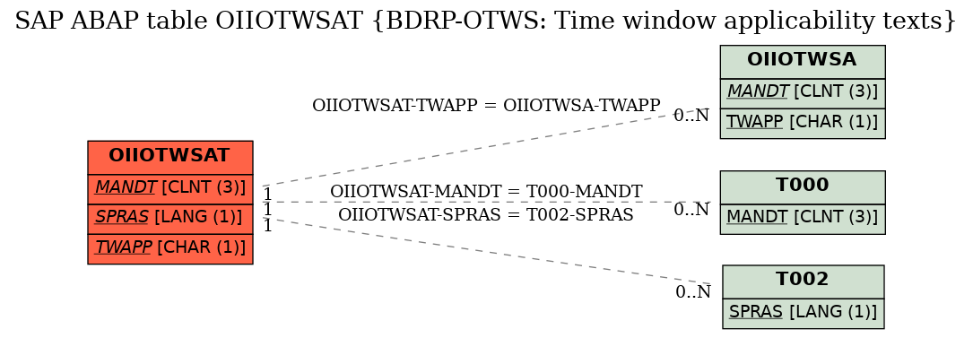 E-R Diagram for table OIIOTWSAT (BDRP-OTWS: Time window applicability texts)