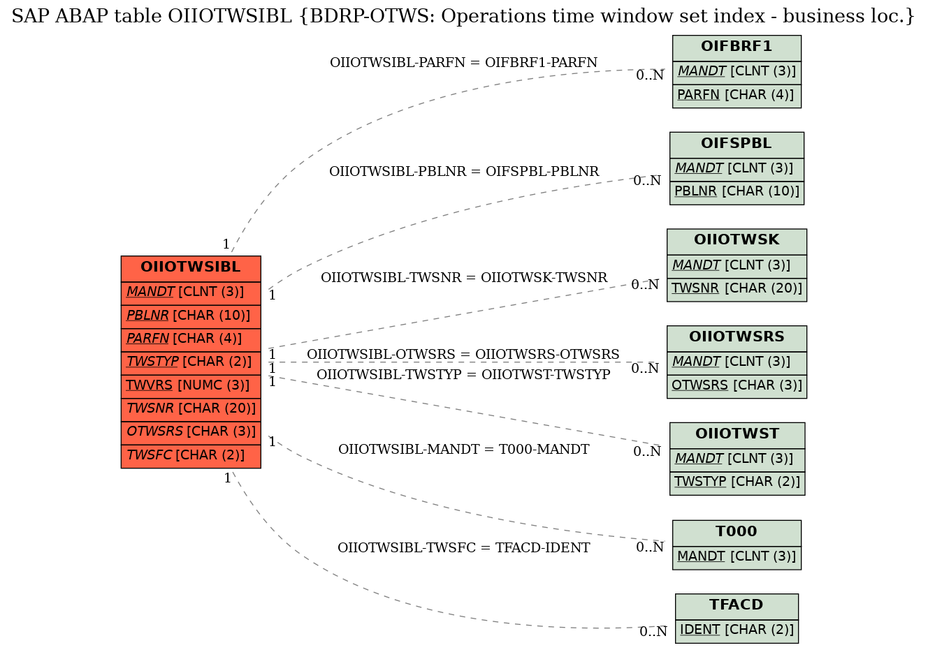 E-R Diagram for table OIIOTWSIBL (BDRP-OTWS: Operations time window set index - business loc.)