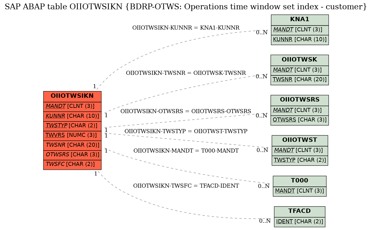 E-R Diagram for table OIIOTWSIKN (BDRP-OTWS: Operations time window set index - customer)