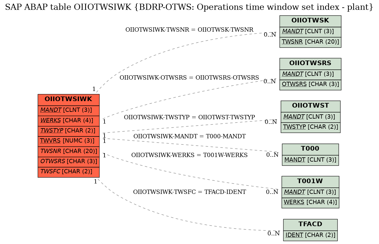 E-R Diagram for table OIIOTWSIWK (BDRP-OTWS: Operations time window set index - plant)