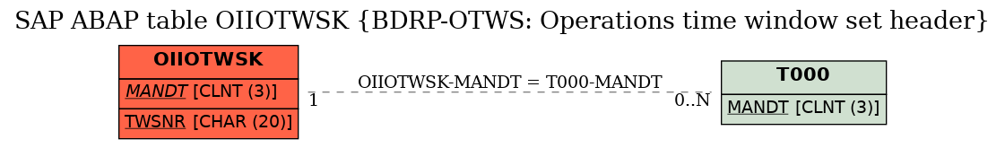 E-R Diagram for table OIIOTWSK (BDRP-OTWS: Operations time window set header)