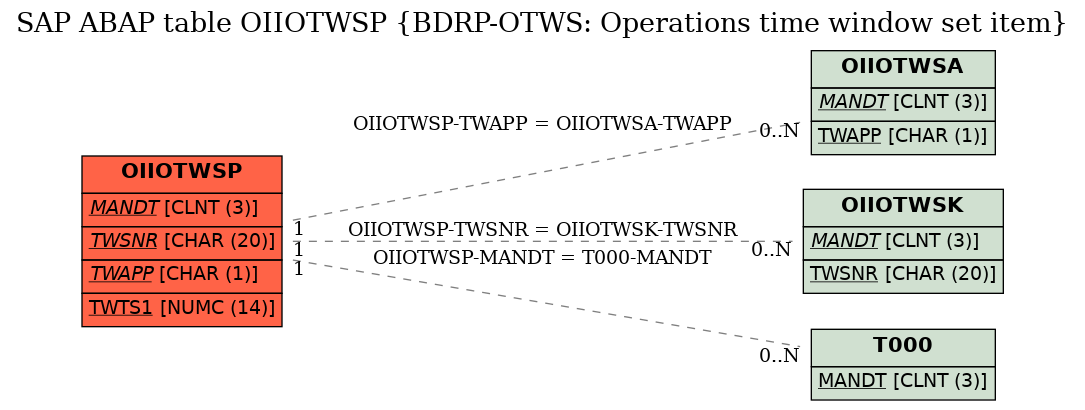 E-R Diagram for table OIIOTWSP (BDRP-OTWS: Operations time window set item)