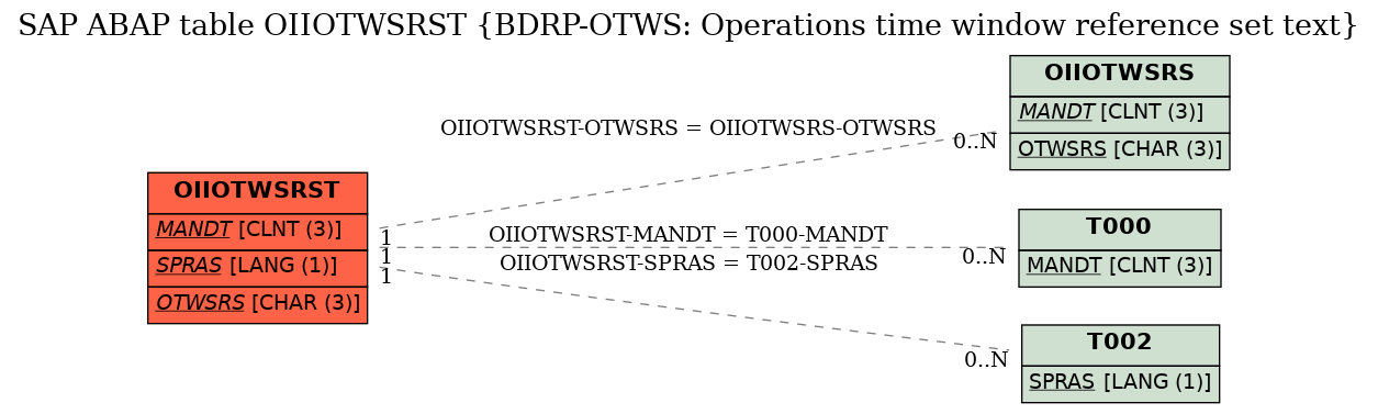 E-R Diagram for table OIIOTWSRST (BDRP-OTWS: Operations time window reference set text)