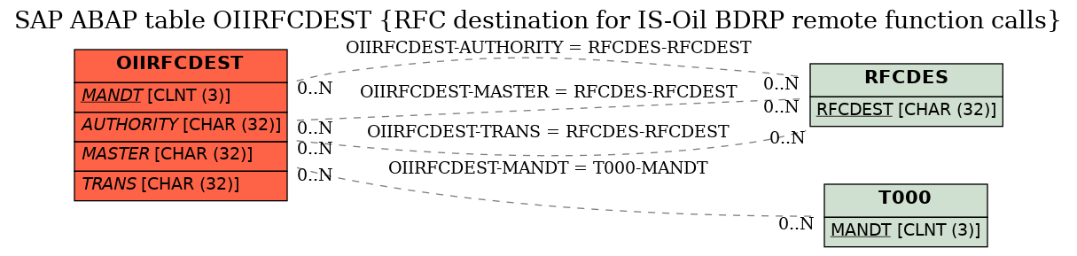 E-R Diagram for table OIIRFCDEST (RFC destination for IS-Oil BDRP remote function calls)