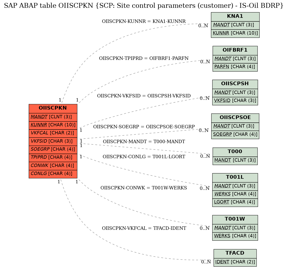 E-R Diagram for table OIISCPKN (SCP: Site control parameters (customer) - IS-Oil BDRP)