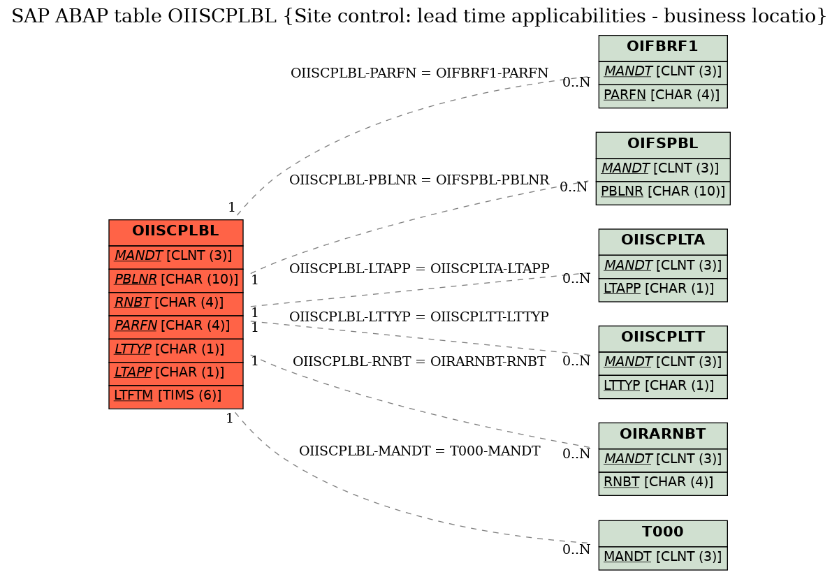 E-R Diagram for table OIISCPLBL (Site control: lead time applicabilities - business locatio)