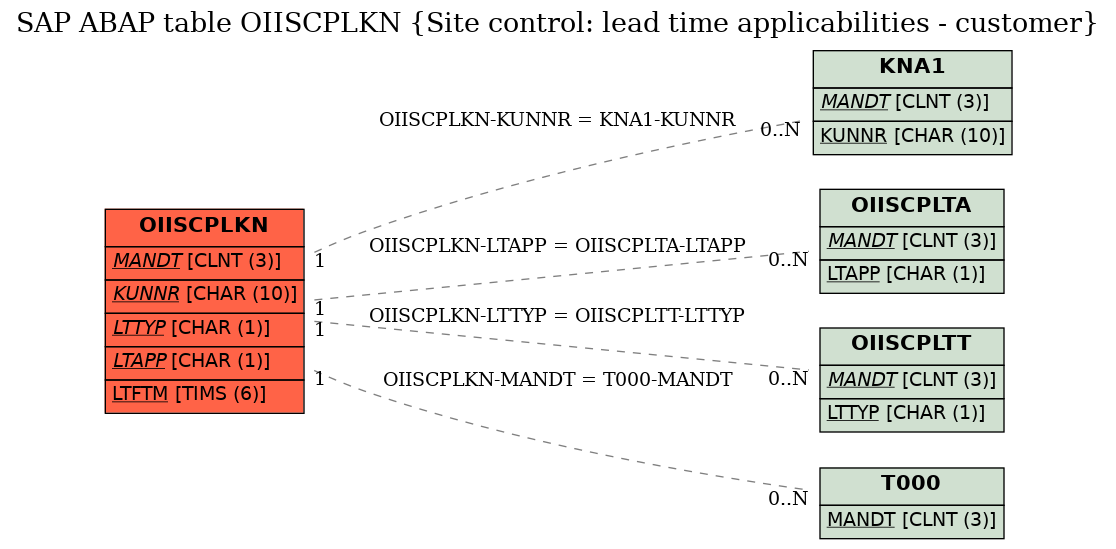 E-R Diagram for table OIISCPLKN (Site control: lead time applicabilities - customer)