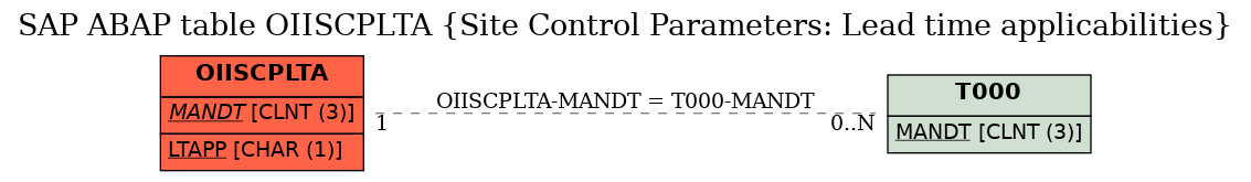 E-R Diagram for table OIISCPLTA (Site Control Parameters: Lead time applicabilities)