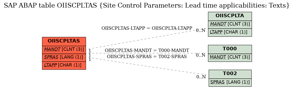 E-R Diagram for table OIISCPLTAS (Site Control Parameters: Lead time applicabilities: Texts)
