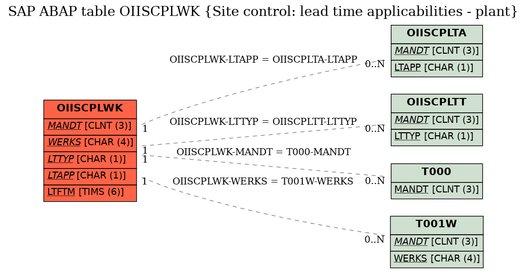 E-R Diagram for table OIISCPLWK (Site control: lead time applicabilities - plant)