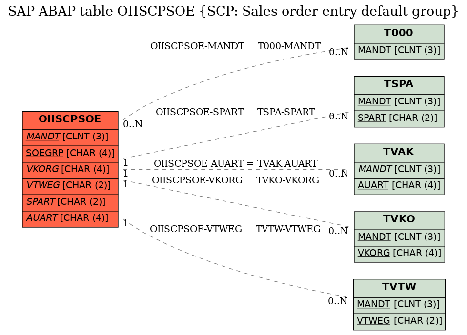 E-R Diagram for table OIISCPSOE (SCP: Sales order entry default group)