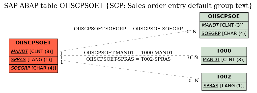E-R Diagram for table OIISCPSOET (SCP: Sales order entry default group text)