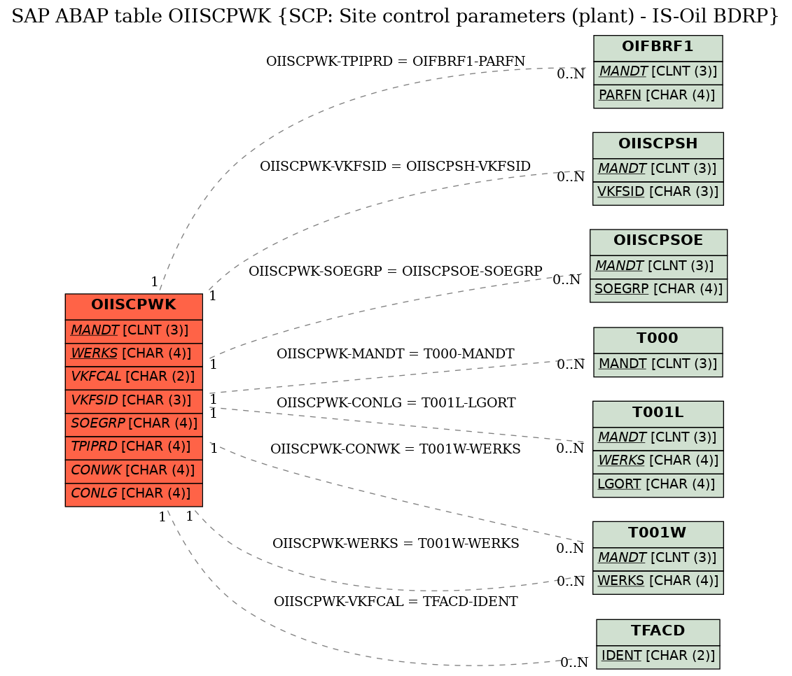 E-R Diagram for table OIISCPWK (SCP: Site control parameters (plant) - IS-Oil BDRP)