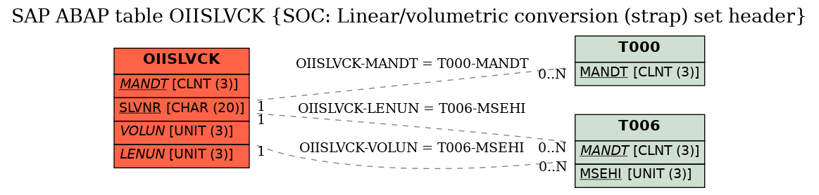 E-R Diagram for table OIISLVCK (SOC: Linear/volumetric conversion (strap) set header)