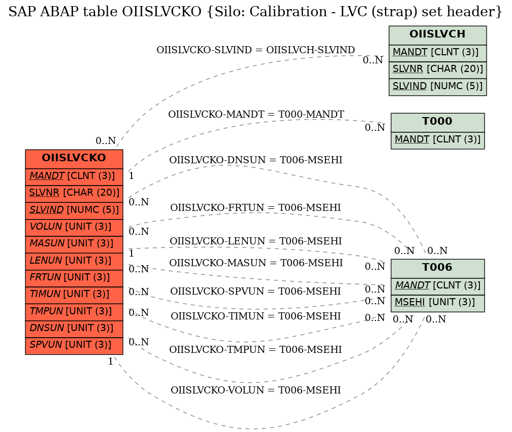 E-R Diagram for table OIISLVCKO (Silo: Calibration - LVC (strap) set header)