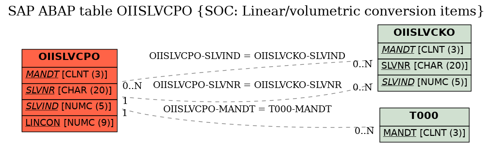 E-R Diagram for table OIISLVCPO (SOC: Linear/volumetric conversion items)