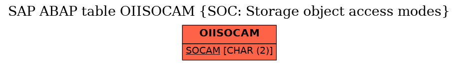 E-R Diagram for table OIISOCAM (SOC: Storage object access modes)