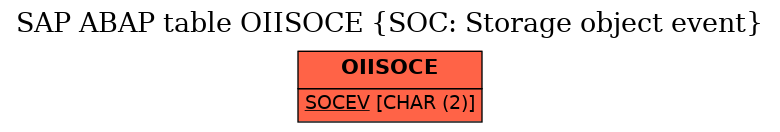 E-R Diagram for table OIISOCE (SOC: Storage object event)