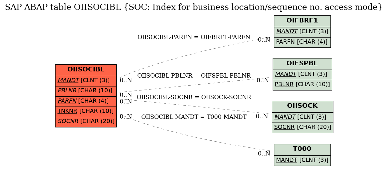 E-R Diagram for table OIISOCIBL (SOC: Index for business location/sequence no. access mode)