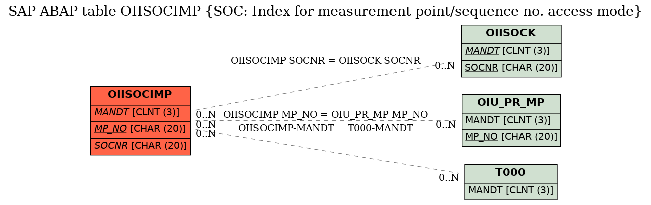 E-R Diagram for table OIISOCIMP (SOC: Index for measurement point/sequence no. access mode)