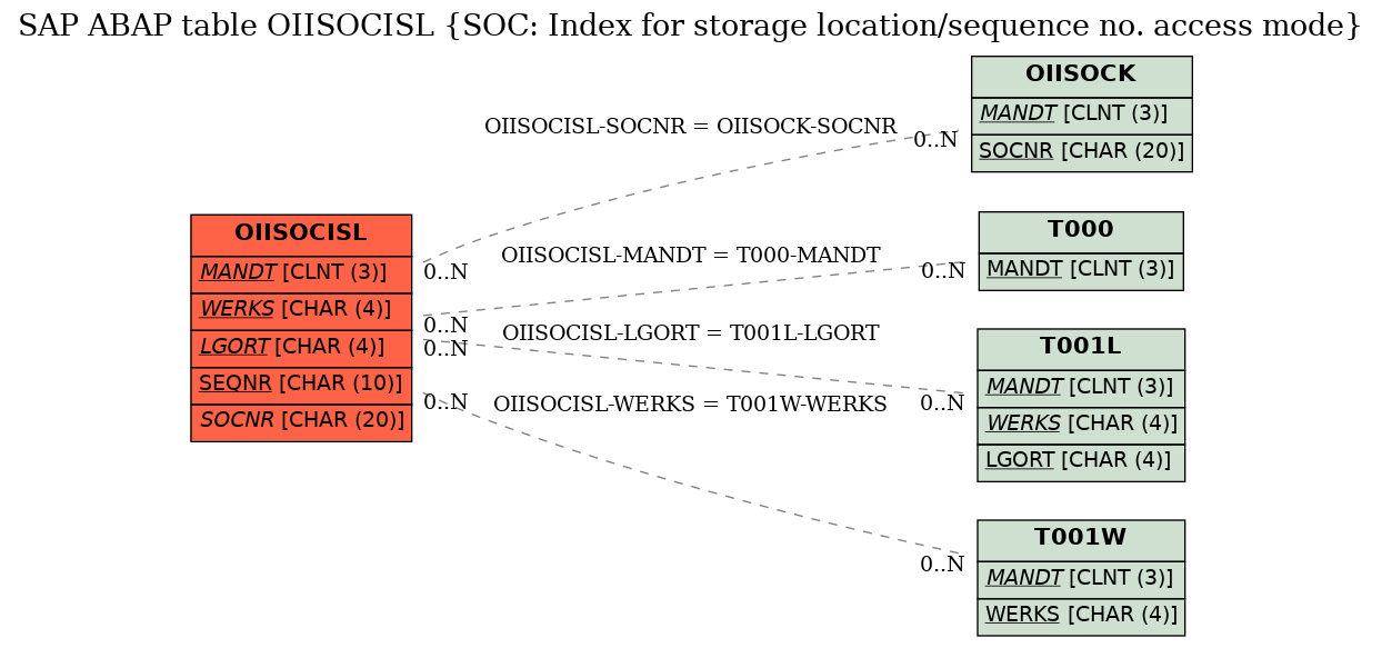 E-R Diagram for table OIISOCISL (SOC: Index for storage location/sequence no. access mode)