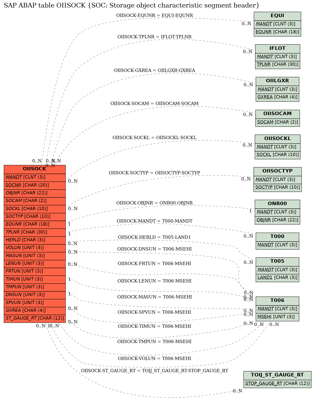 E-R Diagram for table OIISOCK (SOC: Storage object characteristic segment header)